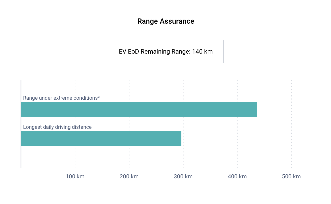 range assurance